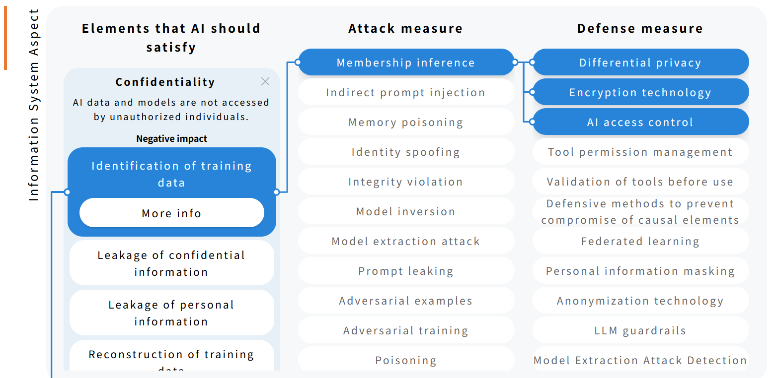 AI Security Map